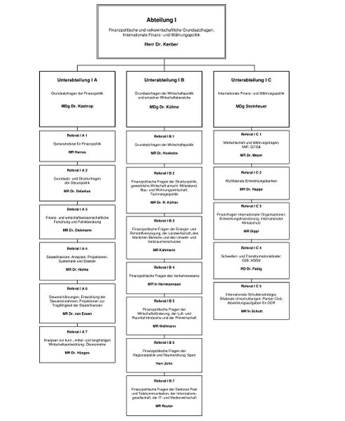 Datei:Organigramm bfm.jpg