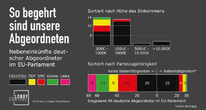 Infografik-Nebeneinkuenfte-Europaabgeordnete Feb2013.png
