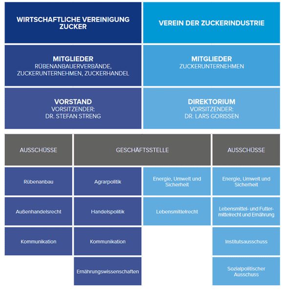 Datei:Organigramm Zucker.png