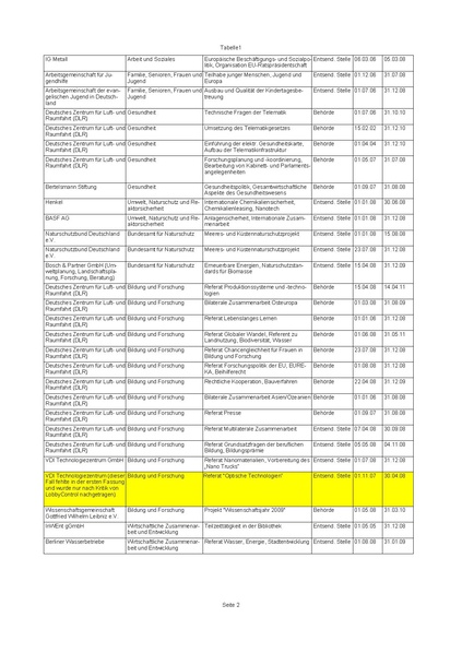 Datei:ExterneMitarbeiter2008.pdf