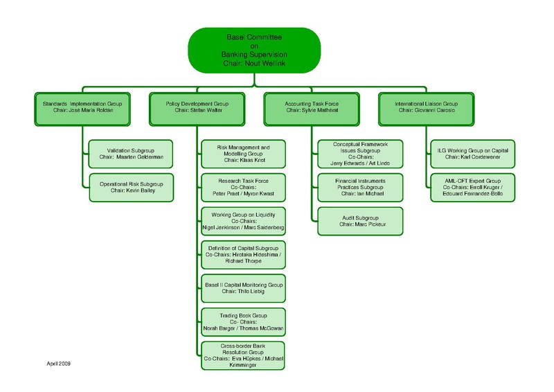 Datei:Basler-ausschuss organigramm2009.pdf