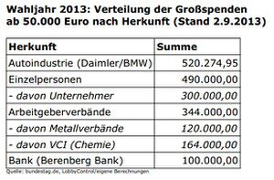 Parteispenden2013-Herkunft.jpg