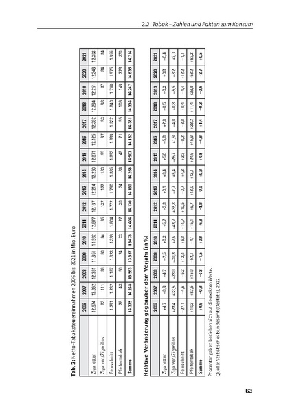 Datei:DHS Jahrbuch Sucht 2022.pdf