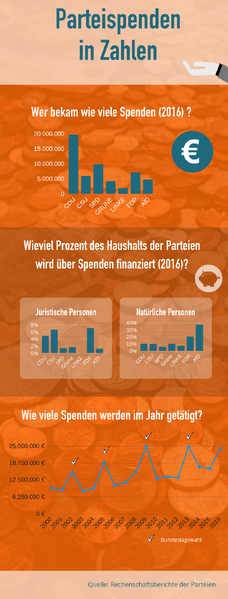Datei:Infografik Parteispenden (2016).png