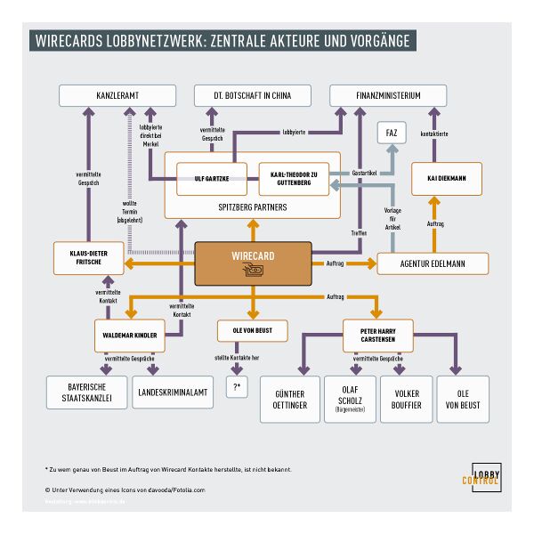 Datei:grafik-wirecard-lobbyreport-1200x1200-210916-web.jpg